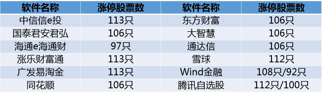 为何不同炒股软件的涨停股票数目不一致？